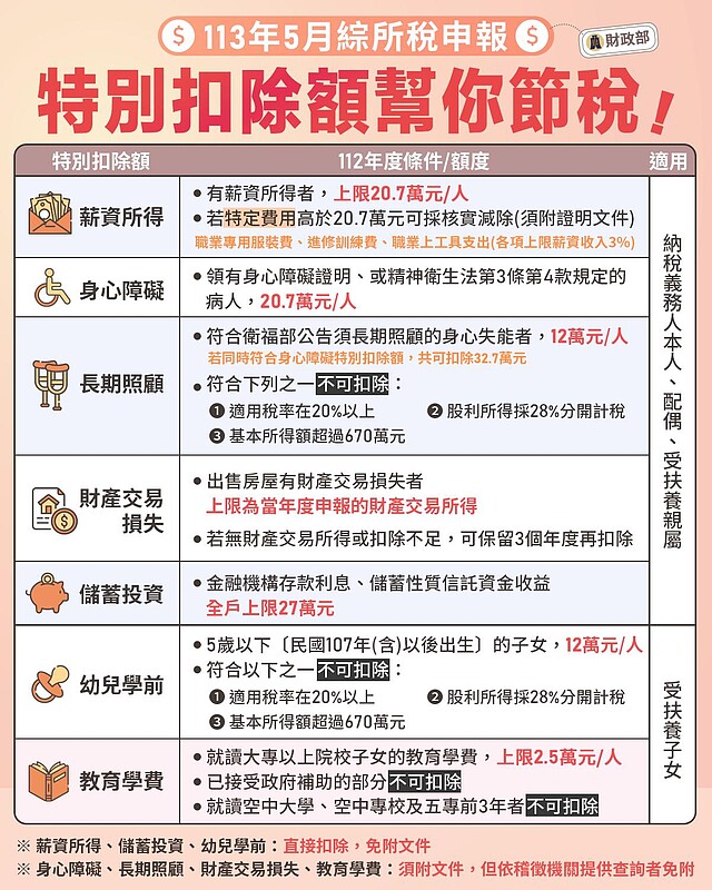 特別扣除額可以節稅